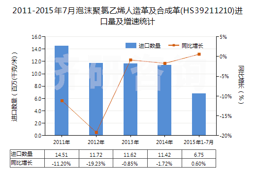 2011-2015年7月泡沫聚氯乙烯人造革及合成革(HS39211210)進口量及增速統(tǒng)計